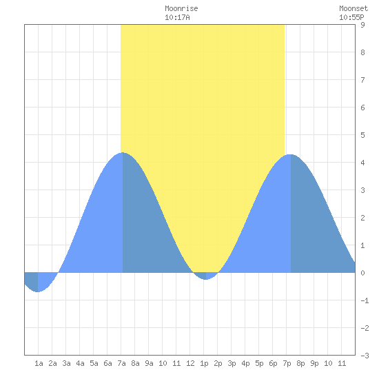 Likiep Atoll tide chart for Wednesday, February 14, 2024