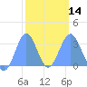 Likiep Atoll tide chart for Wednesday, February 14, 2024