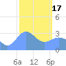Likiep Atoll tide chart for Saturday, February 17, 2024
