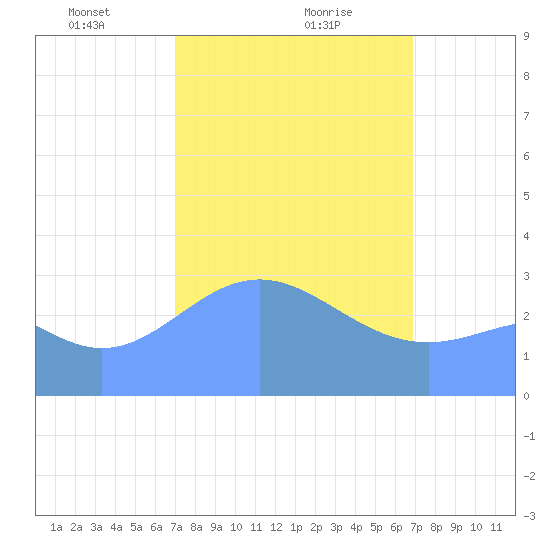 Likiep Atoll tide chart for Sunday, February 18, 2024