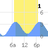 Likiep Atoll tide chart for Thursday, February 1, 2024