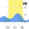 Likiep Atoll tide chart for Tuesday, February 20, 2024