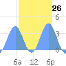 Likiep Atoll tide chart for Monday, February 26, 2024