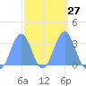 Likiep Atoll tide chart for Tuesday, February 27, 2024