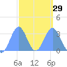 Likiep Atoll tide chart for Thursday, February 29, 2024
