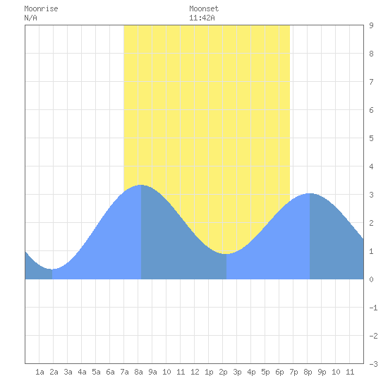 Likiep Atoll tide chart for Friday, February 2, 2024