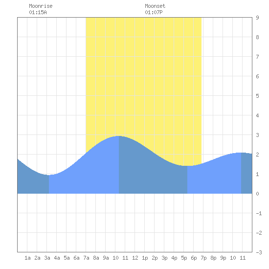 Likiep Atoll tide chart for Sunday, February 4, 2024