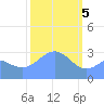 Likiep Atoll tide chart for Monday, February 5, 2024