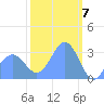 Likiep Atoll tide chart for Wednesday, February 7, 2024