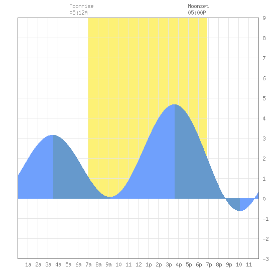 Likiep Atoll tide chart for Thursday, February 8, 2024