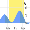 Likiep Atoll tide chart for Thursday, February 8, 2024