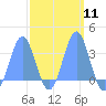 Likiep Atoll tide chart for Monday, March 11, 2024
