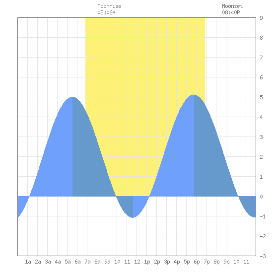 Likiep Atoll tide chart for Tuesday, March 12, 2024