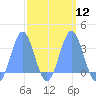 Likiep Atoll tide chart for Tuesday, March 12, 2024