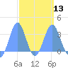 Likiep Atoll tide chart for Wednesday, March 13, 2024