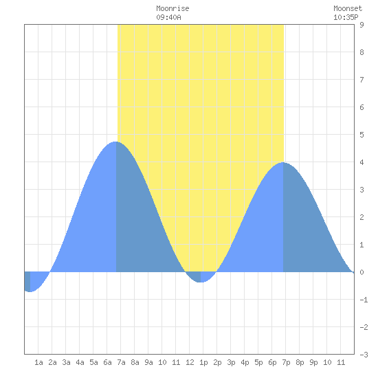 Likiep Atoll tide chart for Thursday, March 14, 2024