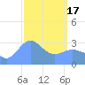 Likiep Atoll tide chart for Sunday, March 17, 2024