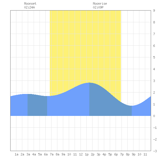 Likiep Atoll tide chart for Tuesday, March 19, 2024