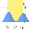 Likiep Atoll tide chart for Friday, March 1, 2024