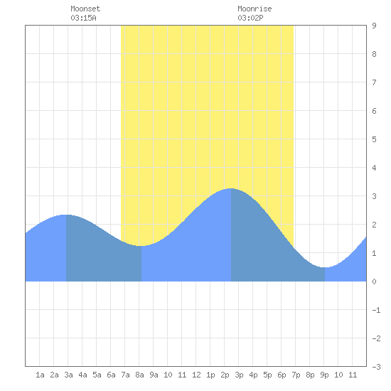 Likiep Atoll tide chart for Wednesday, March 20, 2024