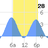 Likiep Atoll tide chart for Thursday, March 28, 2024