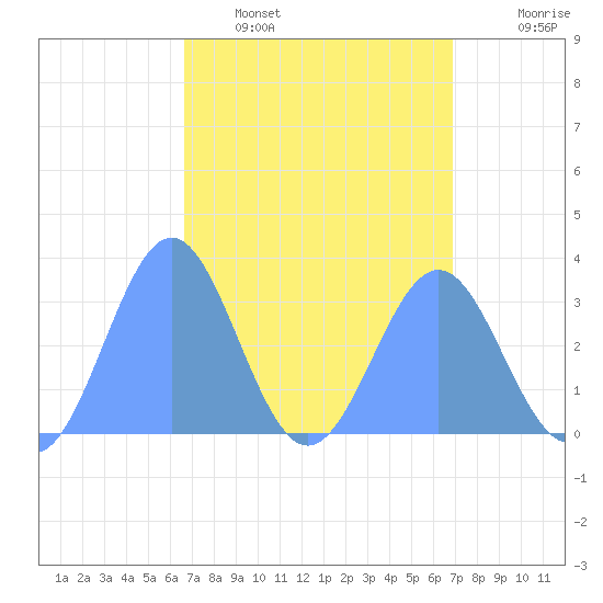 Likiep Atoll tide chart for Friday, March 29, 2024