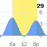 Likiep Atoll tide chart for Friday, March 29, 2024