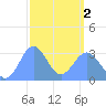Likiep Atoll tide chart for Saturday, March 2, 2024