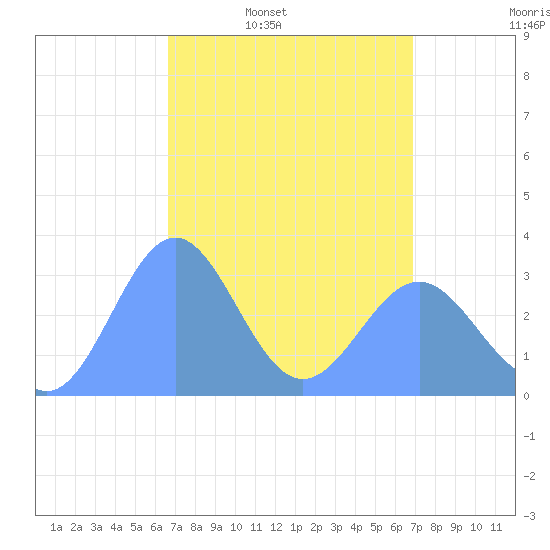 Likiep Atoll tide chart for Sunday, March 31, 2024