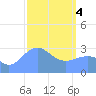 Likiep Atoll tide chart for Monday, March 4, 2024