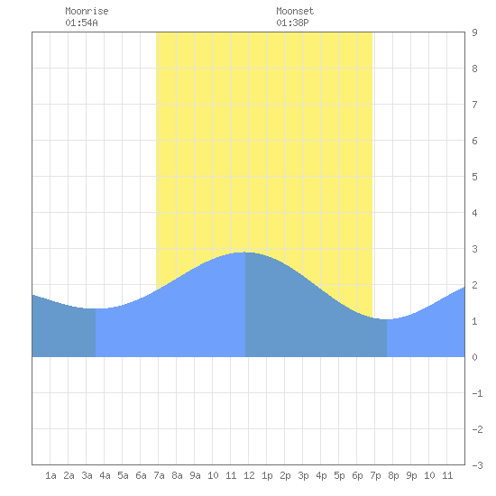 Likiep Atoll tide chart for Tuesday, March 5, 2024