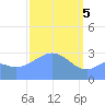 Likiep Atoll tide chart for Tuesday, March 5, 2024