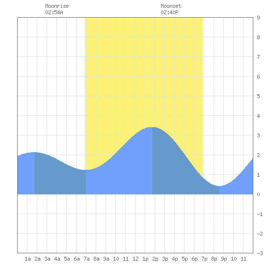 Likiep Atoll tide chart for Wednesday, March 6, 2024