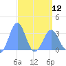 Likiep Atoll tide chart for Friday, April 12, 2024
