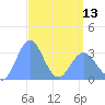 Likiep Atoll tide chart for Saturday, April 13, 2024