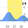 Likiep Atoll tide chart for Sunday, April 14, 2024
