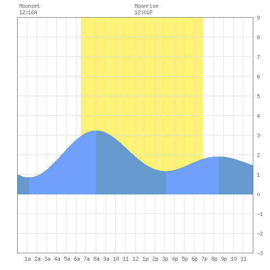 Likiep Atoll tide chart for Monday, April 15, 2024