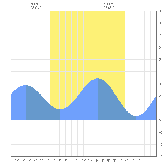 Likiep Atoll tide chart for Friday, April 19, 2024