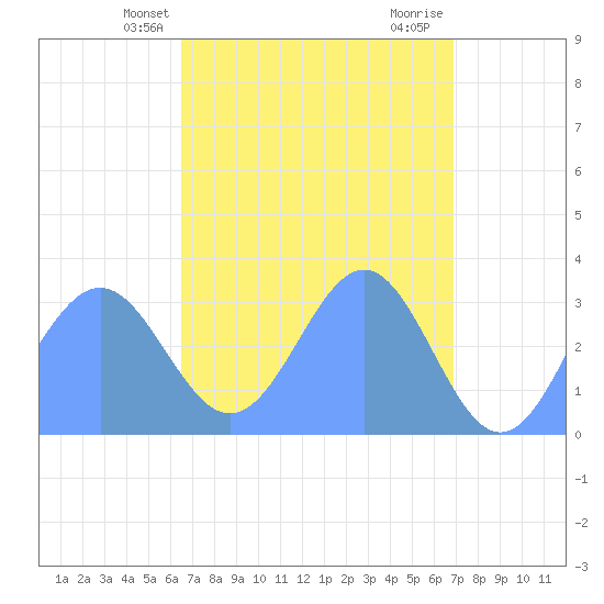 Likiep Atoll tide chart for Saturday, April 20, 2024