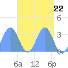 Likiep Atoll tide chart for Monday, April 22, 2024