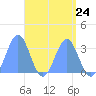 Likiep Atoll tide chart for Wednesday, April 24, 2024
