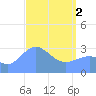 Likiep Atoll tide chart for Tuesday, April 2, 2024