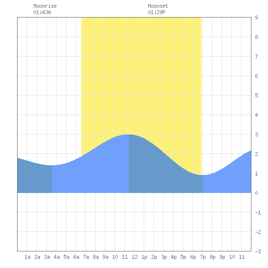 Likiep Atoll tide chart for Wednesday, April 3, 2024