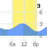 Likiep Atoll tide chart for Wednesday, April 3, 2024