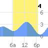 Likiep Atoll tide chart for Thursday, April 4, 2024
