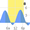 Likiep Atoll tide chart for Monday, April 8, 2024