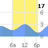 Likiep Atoll tide chart for Friday, May 17, 2024