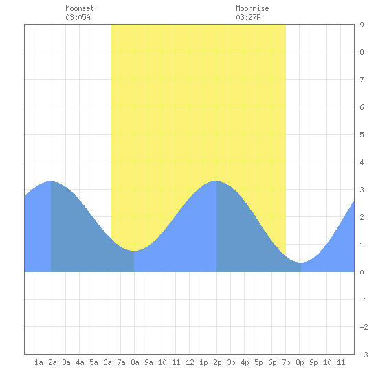 Likiep Atoll tide chart for Sunday, May 19, 2024