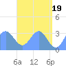 Likiep Atoll tide chart for Sunday, May 19, 2024