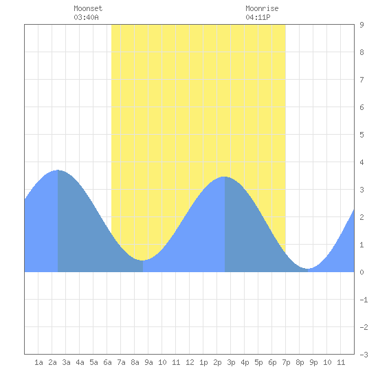 Likiep Atoll tide chart for Monday, May 20, 2024